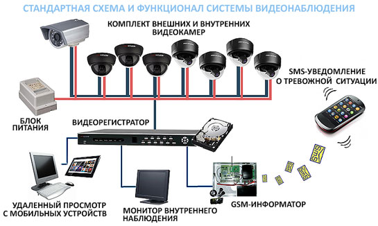 Схема подключения видеонаблюдения с онлайн просмотром