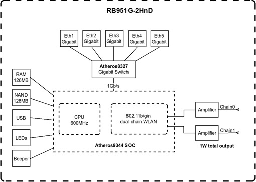 Mikrotik RB951G-2HnD в Бишкеке